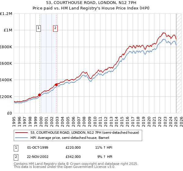 53, COURTHOUSE ROAD, LONDON, N12 7PH: Price paid vs HM Land Registry's House Price Index
