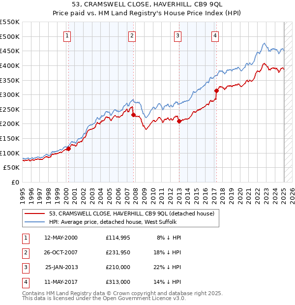 53, CRAMSWELL CLOSE, HAVERHILL, CB9 9QL: Price paid vs HM Land Registry's House Price Index