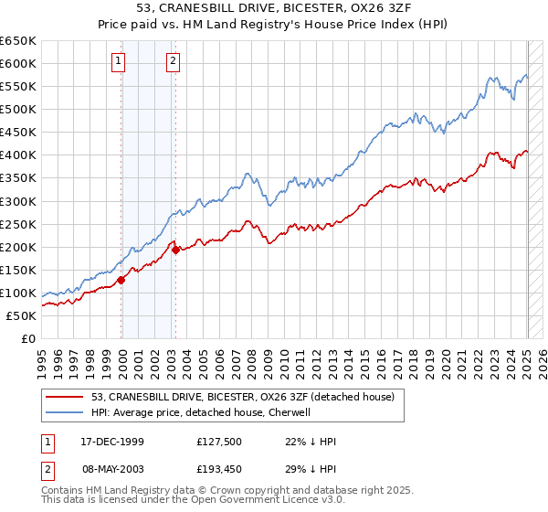 53, CRANESBILL DRIVE, BICESTER, OX26 3ZF: Price paid vs HM Land Registry's House Price Index