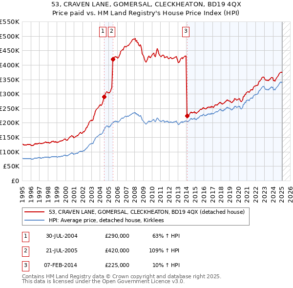53, CRAVEN LANE, GOMERSAL, CLECKHEATON, BD19 4QX: Price paid vs HM Land Registry's House Price Index