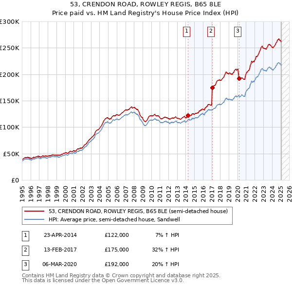 53, CRENDON ROAD, ROWLEY REGIS, B65 8LE: Price paid vs HM Land Registry's House Price Index