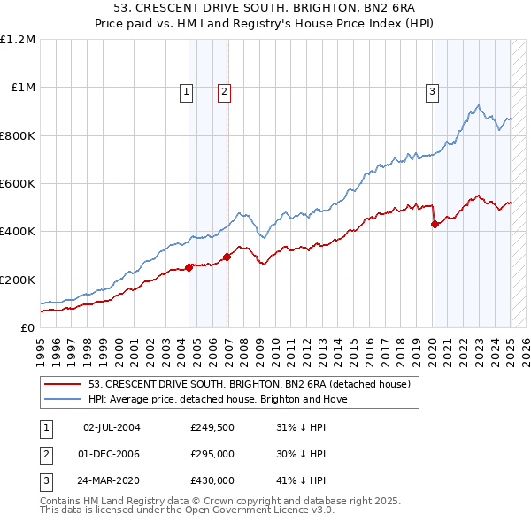 53, CRESCENT DRIVE SOUTH, BRIGHTON, BN2 6RA: Price paid vs HM Land Registry's House Price Index