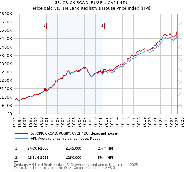 53, CRICK ROAD, RUGBY, CV21 4DU: Price paid vs HM Land Registry's House Price Index