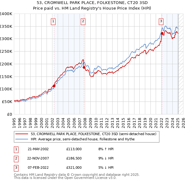 53, CROMWELL PARK PLACE, FOLKESTONE, CT20 3SD: Price paid vs HM Land Registry's House Price Index