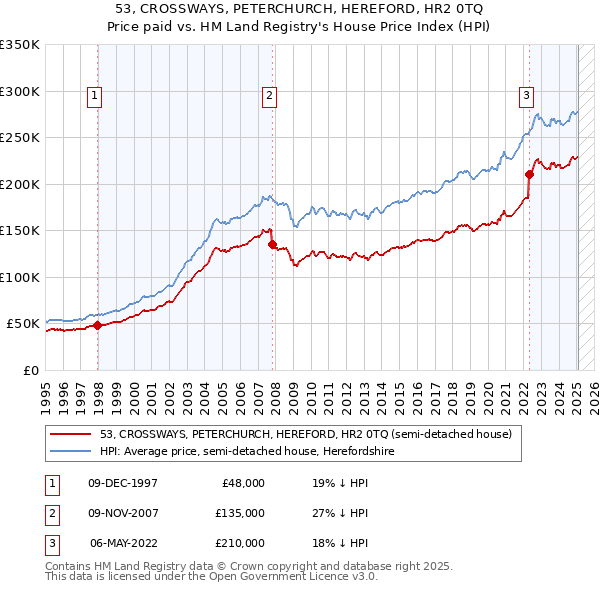 53, CROSSWAYS, PETERCHURCH, HEREFORD, HR2 0TQ: Price paid vs HM Land Registry's House Price Index