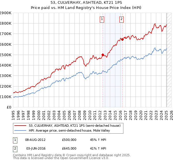53, CULVERHAY, ASHTEAD, KT21 1PS: Price paid vs HM Land Registry's House Price Index
