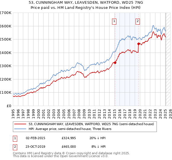 53, CUNNINGHAM WAY, LEAVESDEN, WATFORD, WD25 7NG: Price paid vs HM Land Registry's House Price Index