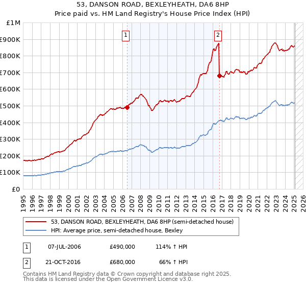 53, DANSON ROAD, BEXLEYHEATH, DA6 8HP: Price paid vs HM Land Registry's House Price Index