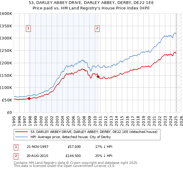 53, DARLEY ABBEY DRIVE, DARLEY ABBEY, DERBY, DE22 1EE: Price paid vs HM Land Registry's House Price Index