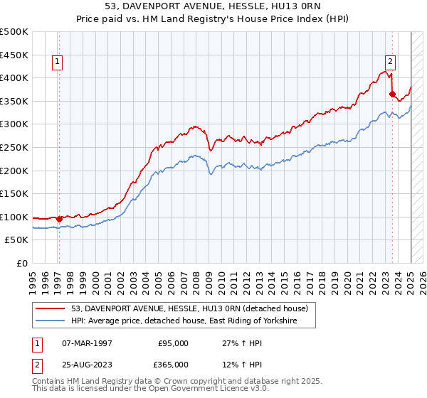 53, DAVENPORT AVENUE, HESSLE, HU13 0RN: Price paid vs HM Land Registry's House Price Index