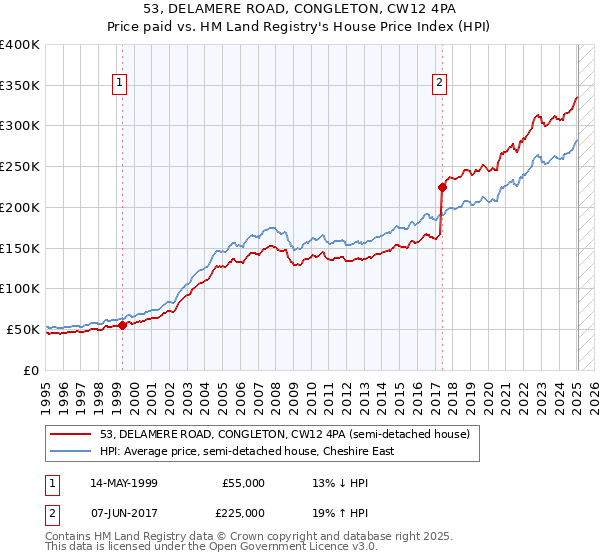 53, DELAMERE ROAD, CONGLETON, CW12 4PA: Price paid vs HM Land Registry's House Price Index