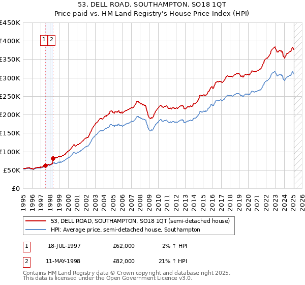 53, DELL ROAD, SOUTHAMPTON, SO18 1QT: Price paid vs HM Land Registry's House Price Index