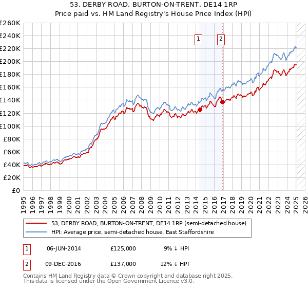 53, DERBY ROAD, BURTON-ON-TRENT, DE14 1RP: Price paid vs HM Land Registry's House Price Index