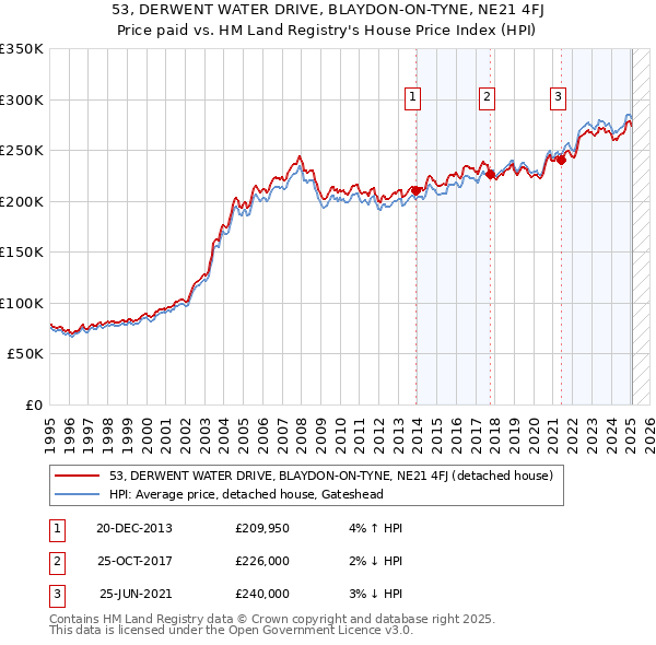 53, DERWENT WATER DRIVE, BLAYDON-ON-TYNE, NE21 4FJ: Price paid vs HM Land Registry's House Price Index