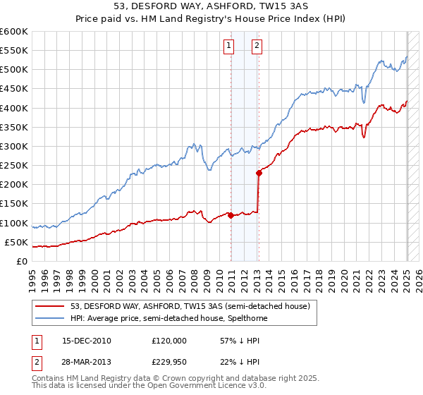 53, DESFORD WAY, ASHFORD, TW15 3AS: Price paid vs HM Land Registry's House Price Index
