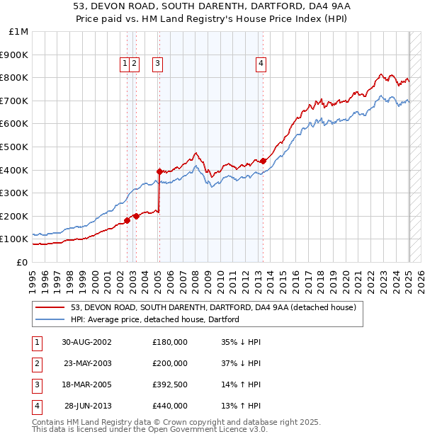 53, DEVON ROAD, SOUTH DARENTH, DARTFORD, DA4 9AA: Price paid vs HM Land Registry's House Price Index