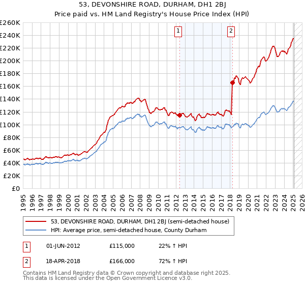 53, DEVONSHIRE ROAD, DURHAM, DH1 2BJ: Price paid vs HM Land Registry's House Price Index