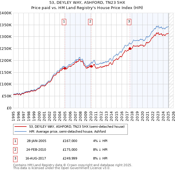 53, DEYLEY WAY, ASHFORD, TN23 5HX: Price paid vs HM Land Registry's House Price Index