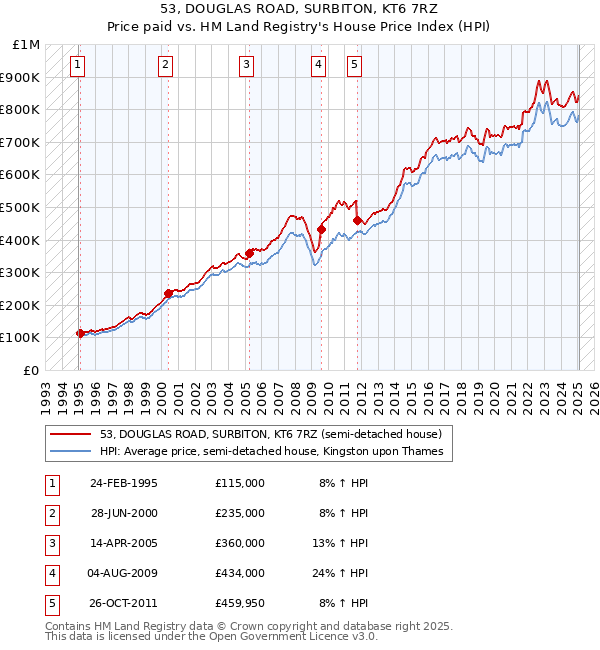 53, DOUGLAS ROAD, SURBITON, KT6 7RZ: Price paid vs HM Land Registry's House Price Index