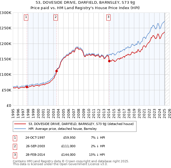 53, DOVESIDE DRIVE, DARFIELD, BARNSLEY, S73 9JJ: Price paid vs HM Land Registry's House Price Index