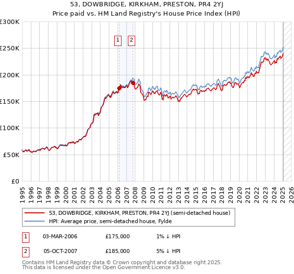 53, DOWBRIDGE, KIRKHAM, PRESTON, PR4 2YJ: Price paid vs HM Land Registry's House Price Index
