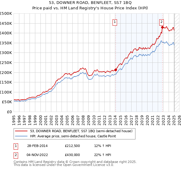 53, DOWNER ROAD, BENFLEET, SS7 1BQ: Price paid vs HM Land Registry's House Price Index