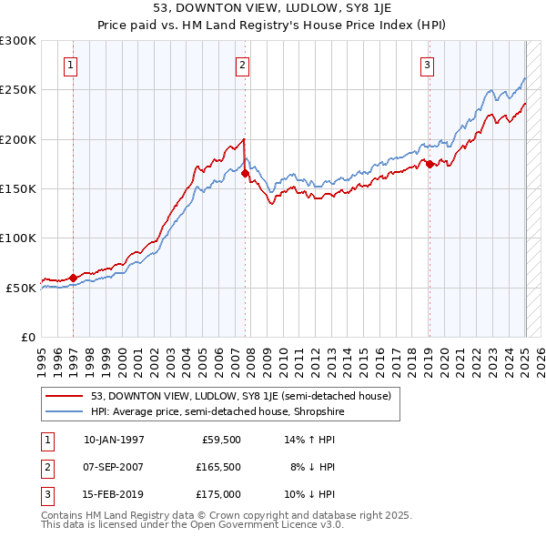 53, DOWNTON VIEW, LUDLOW, SY8 1JE: Price paid vs HM Land Registry's House Price Index