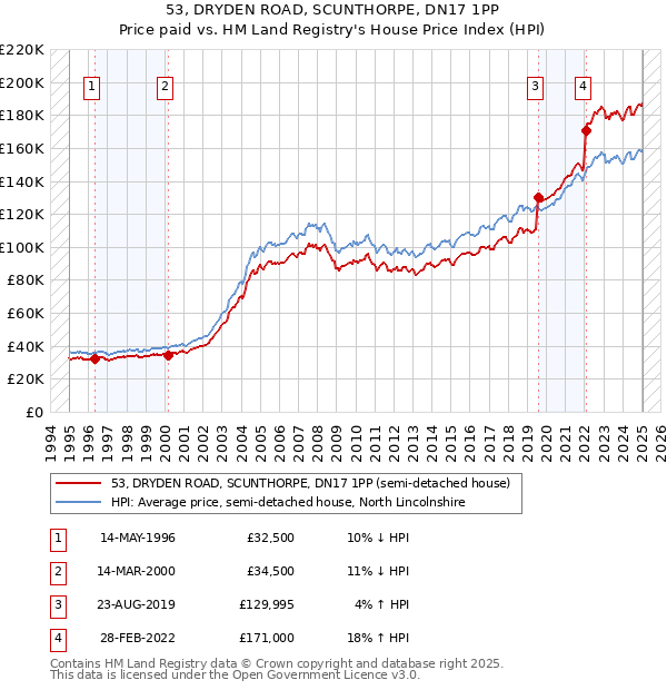 53, DRYDEN ROAD, SCUNTHORPE, DN17 1PP: Price paid vs HM Land Registry's House Price Index
