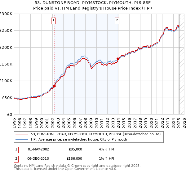 53, DUNSTONE ROAD, PLYMSTOCK, PLYMOUTH, PL9 8SE: Price paid vs HM Land Registry's House Price Index