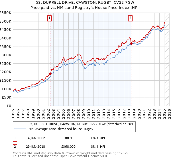 53, DURRELL DRIVE, CAWSTON, RUGBY, CV22 7GW: Price paid vs HM Land Registry's House Price Index