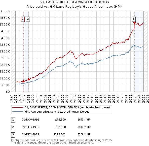 53, EAST STREET, BEAMINSTER, DT8 3DS: Price paid vs HM Land Registry's House Price Index