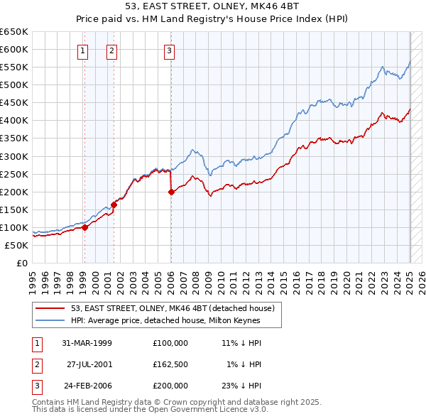 53, EAST STREET, OLNEY, MK46 4BT: Price paid vs HM Land Registry's House Price Index