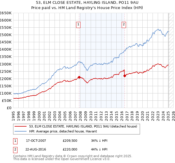 53, ELM CLOSE ESTATE, HAYLING ISLAND, PO11 9AU: Price paid vs HM Land Registry's House Price Index