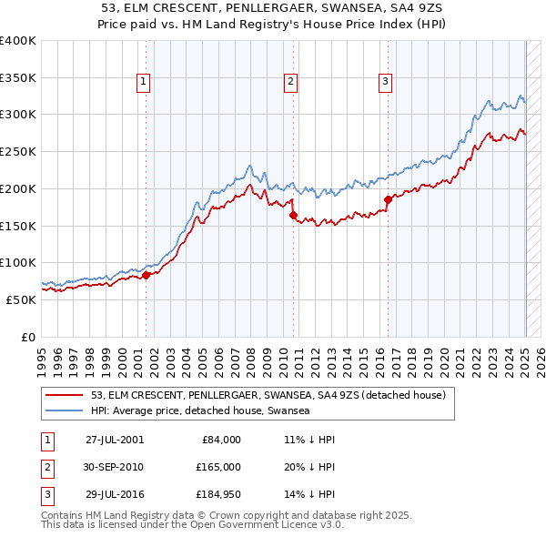 53, ELM CRESCENT, PENLLERGAER, SWANSEA, SA4 9ZS: Price paid vs HM Land Registry's House Price Index