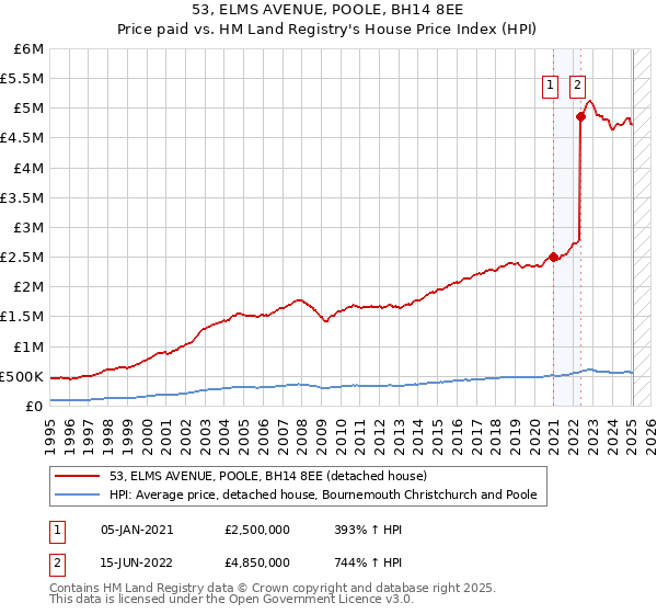 53, ELMS AVENUE, POOLE, BH14 8EE: Price paid vs HM Land Registry's House Price Index