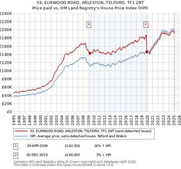 53, ELMWOOD ROAD, ARLESTON, TELFORD, TF1 2NT: Price paid vs HM Land Registry's House Price Index