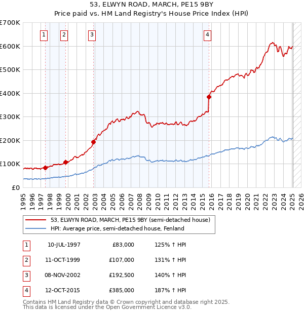 53, ELWYN ROAD, MARCH, PE15 9BY: Price paid vs HM Land Registry's House Price Index