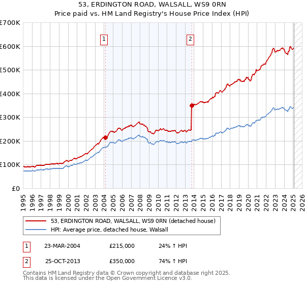 53, ERDINGTON ROAD, WALSALL, WS9 0RN: Price paid vs HM Land Registry's House Price Index