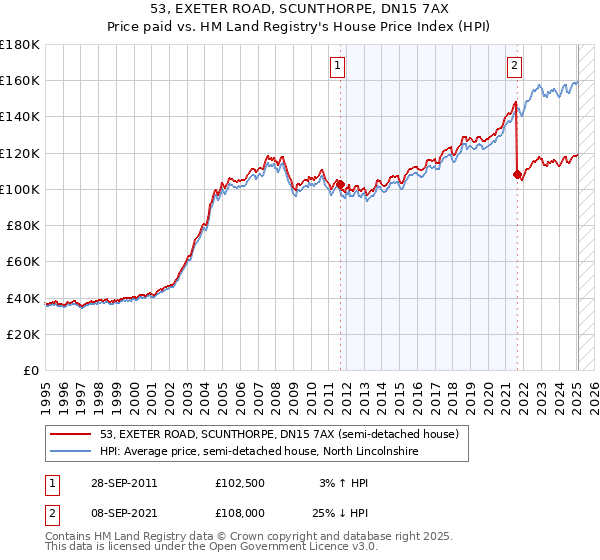53, EXETER ROAD, SCUNTHORPE, DN15 7AX: Price paid vs HM Land Registry's House Price Index