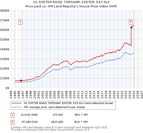 53, EXETER ROAD, TOPSHAM, EXETER, EX3 0LX: Price paid vs HM Land Registry's House Price Index