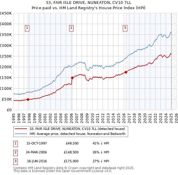53, FAIR ISLE DRIVE, NUNEATON, CV10 7LL: Price paid vs HM Land Registry's House Price Index