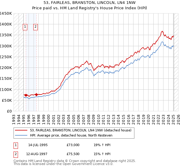 53, FAIRLEAS, BRANSTON, LINCOLN, LN4 1NW: Price paid vs HM Land Registry's House Price Index