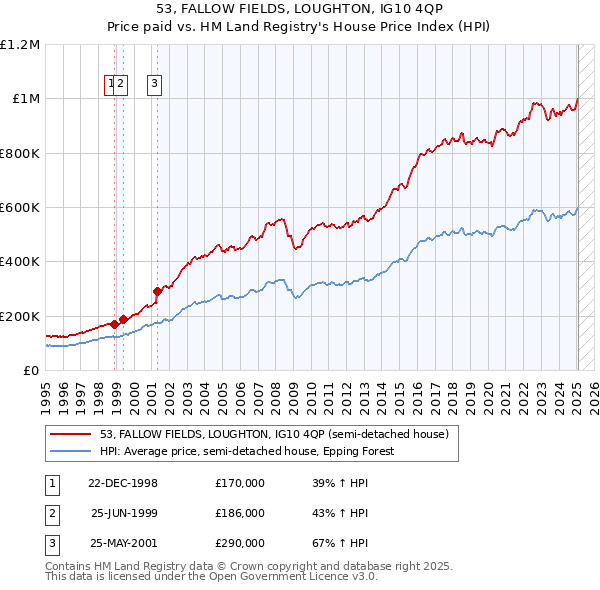 53, FALLOW FIELDS, LOUGHTON, IG10 4QP: Price paid vs HM Land Registry's House Price Index