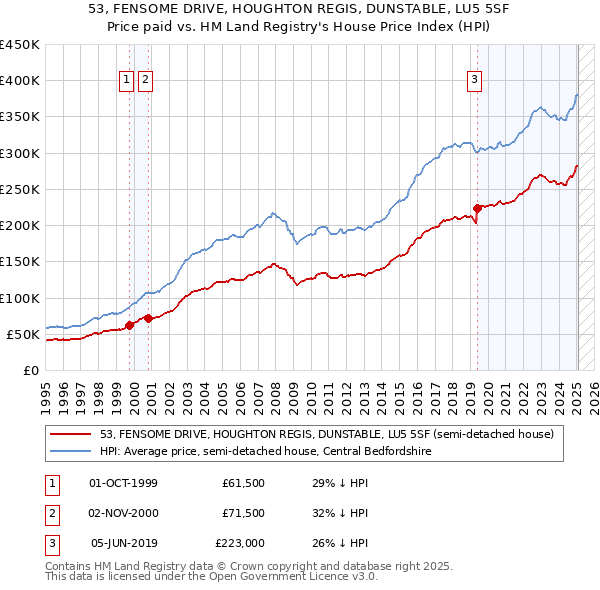 53, FENSOME DRIVE, HOUGHTON REGIS, DUNSTABLE, LU5 5SF: Price paid vs HM Land Registry's House Price Index