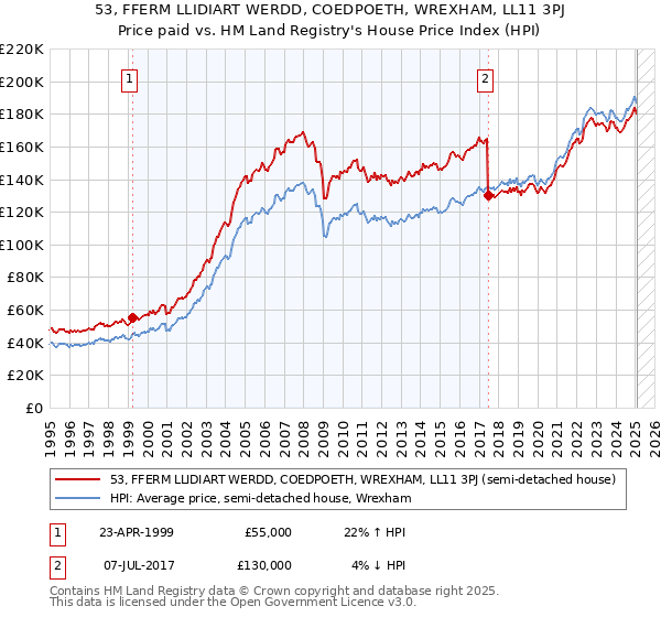 53, FFERM LLIDIART WERDD, COEDPOETH, WREXHAM, LL11 3PJ: Price paid vs HM Land Registry's House Price Index