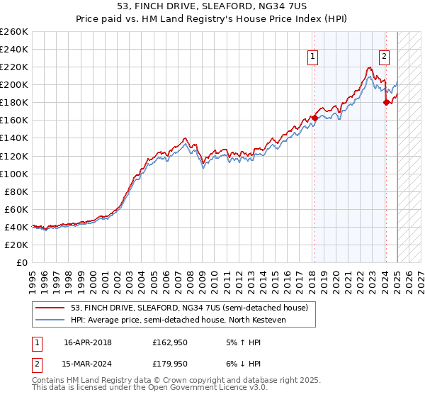 53, FINCH DRIVE, SLEAFORD, NG34 7US: Price paid vs HM Land Registry's House Price Index