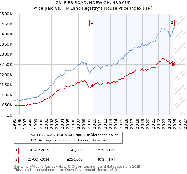 53, FIRS ROAD, NORWICH, NR6 6UP: Price paid vs HM Land Registry's House Price Index