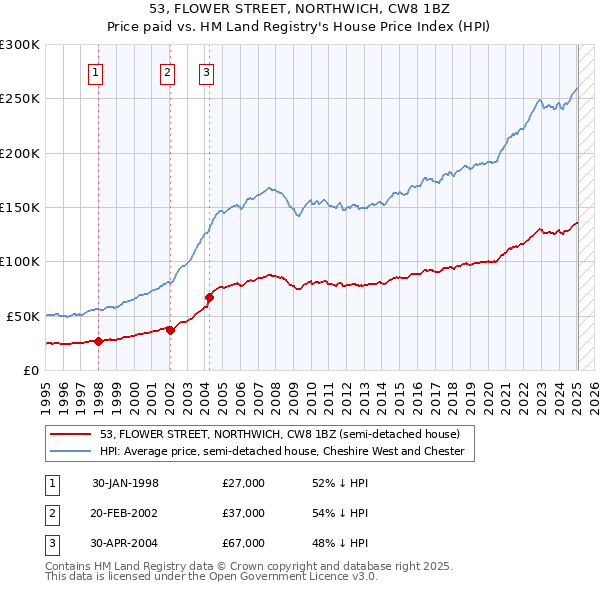 53, FLOWER STREET, NORTHWICH, CW8 1BZ: Price paid vs HM Land Registry's House Price Index