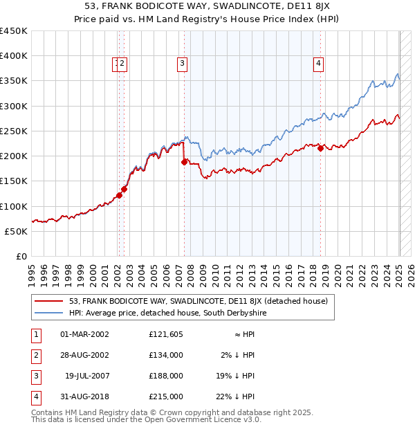 53, FRANK BODICOTE WAY, SWADLINCOTE, DE11 8JX: Price paid vs HM Land Registry's House Price Index