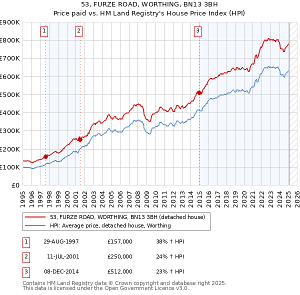 53, FURZE ROAD, WORTHING, BN13 3BH: Price paid vs HM Land Registry's House Price Index